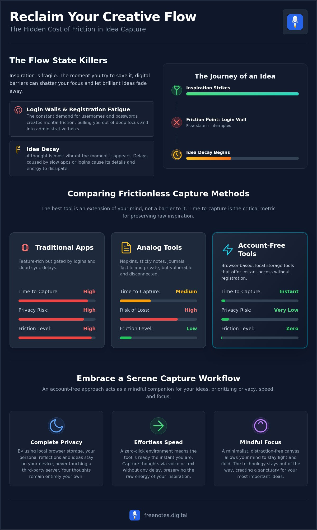 How to Capture Ideas Without an Account: A Guide to Frictionless Flow