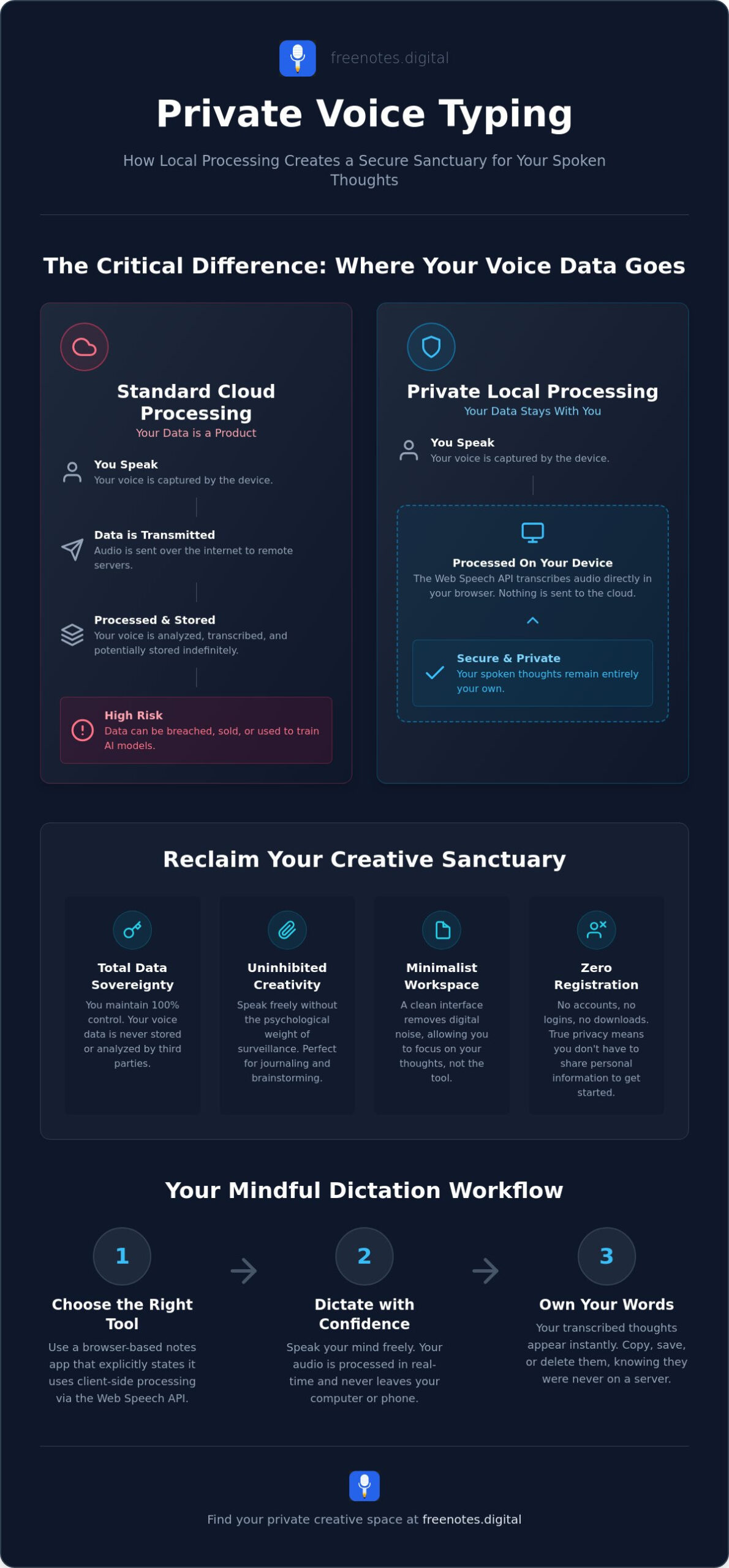 Private Voice Typing Online: A Sanctuary for Your Spoken Thoughts