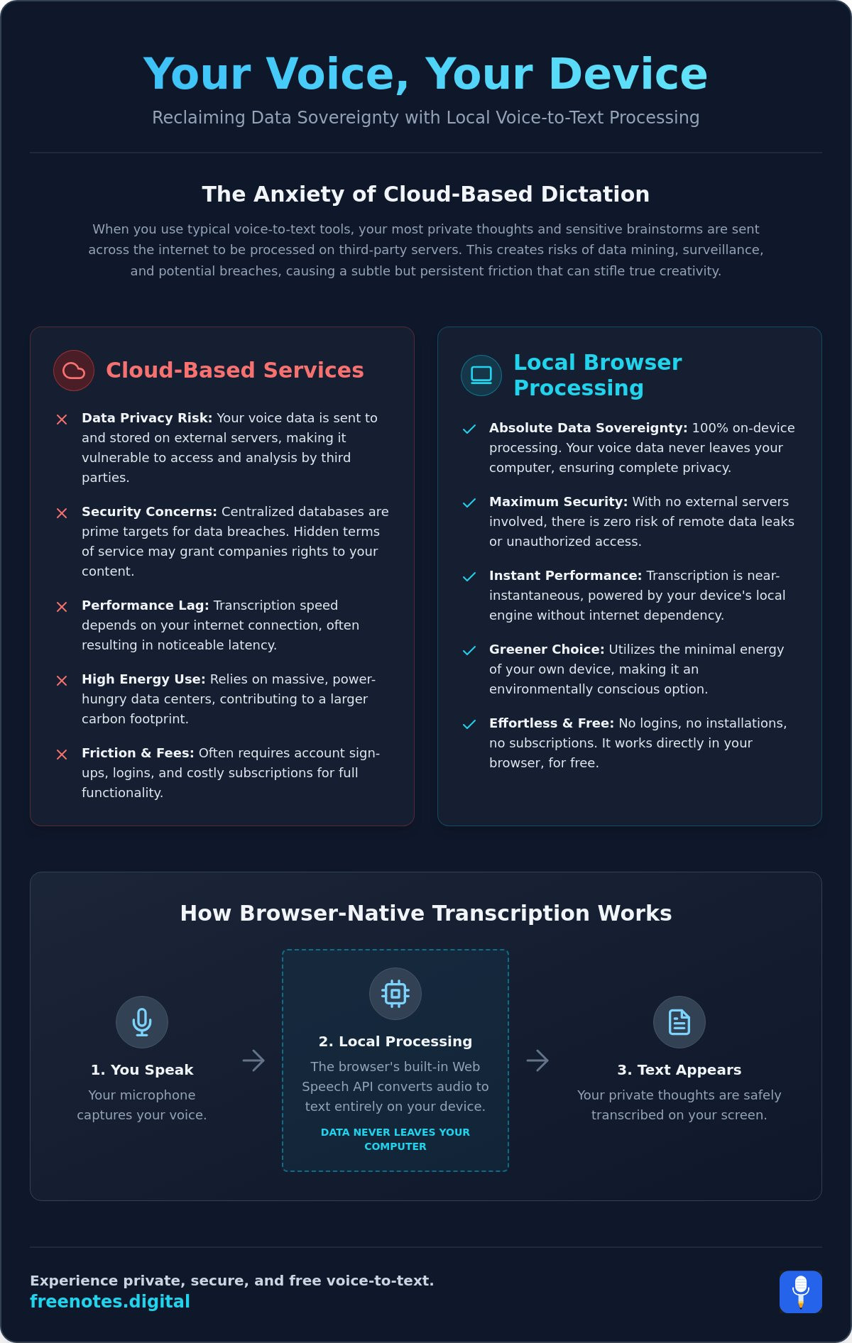 Voice to Text Local Processing: The Serene Path to Private Dictation in 2026